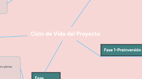 Mind Map: Ciclo de Vida del Proyecto