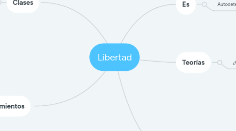 Mind Map: Libertad