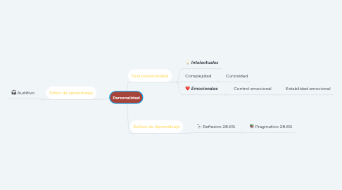 Mind Map: Personalidad