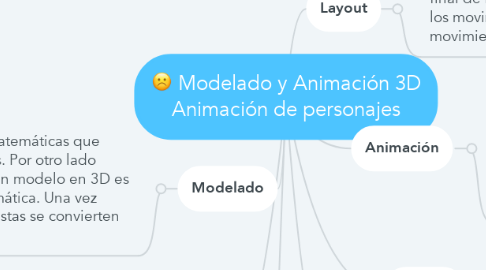 Mind Map: Modelado y Animación 3D Animación de personajes