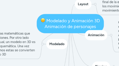 Mind Map: Modelado y Animación 3D Animación de personajes