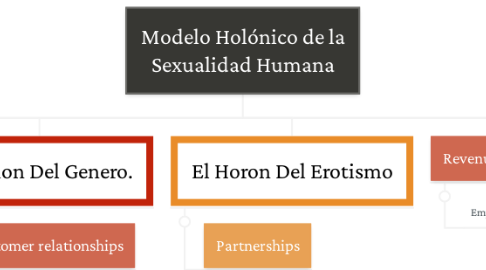 Mind Map: Modelo Holónico de la Sexualidad Humana