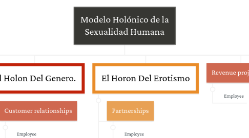 Mind Map: Modelo Holónico de la Sexualidad Humana