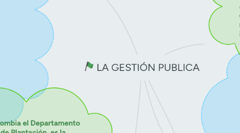 Mind Map: LA GESTIÓN PUBLICA