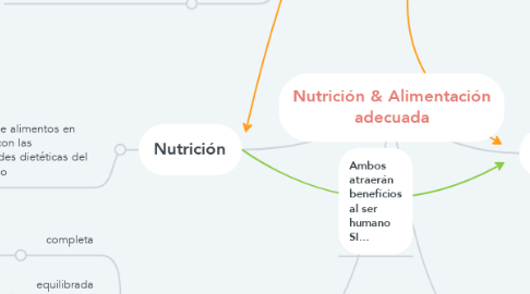 Mind Map: Nutrición & Alimentación adecuada