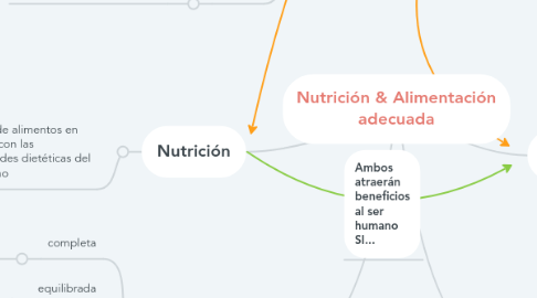 Mind Map: Nutrición & Alimentación adecuada