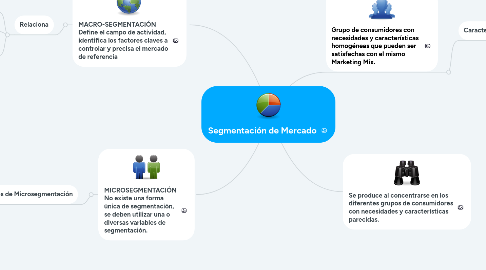 Mind Map: Segmentación de Mercado