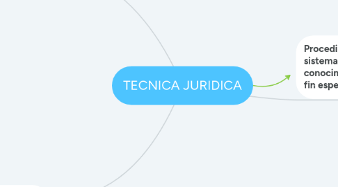 Mind Map: TECNICA JURIDICA