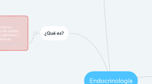 Mind Map: Endocrinología