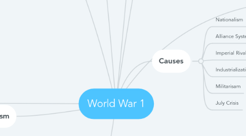 Mind Map: World War 1