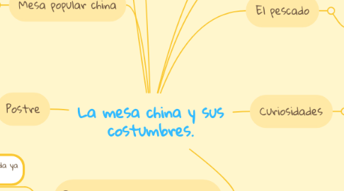 Mind Map: La mesa china y sus costumbres.