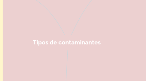 Mind Map: Tipos de contaminantes