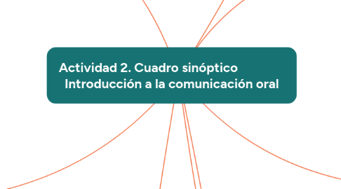 Mind Map: Actividad 2. Cuadro sinóptico Introducción a la comunicación oral