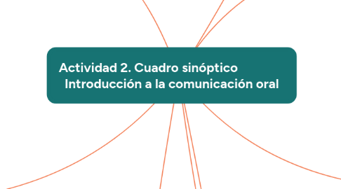 Mind Map: Actividad 2. Cuadro sinóptico                Introducción a la comunicación oral