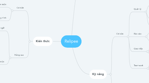 Mind Map: Relipee