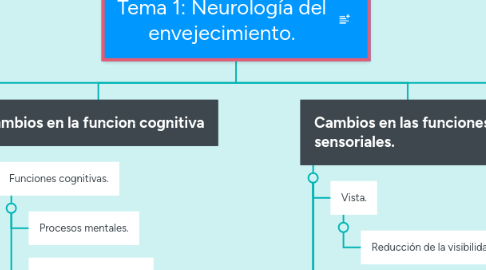 Mind Map: Tema 1: Neurología del envejecimiento.