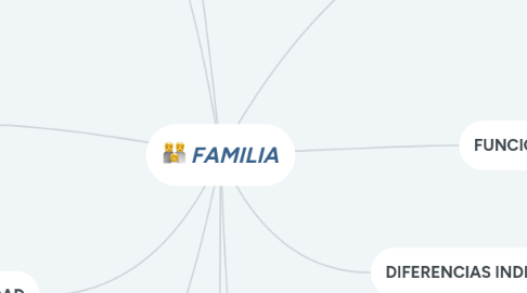 Mind Map: FAMILIA