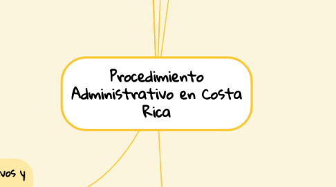 Mind Map: Procedimiento Administrativo en Costa Rica