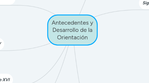 Mind Map: Antecedentes y Desarrollo de la Orientación