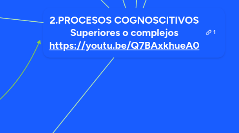 Mind Map: 2.PROCESOS COGNOSCITIVOS Superiores o complejos https://youtu.be/Q7BAxkhueA0