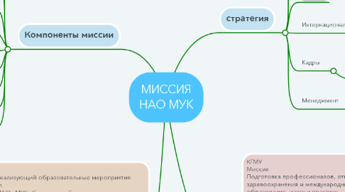 Mind Map: МИССИЯ НАО МУК