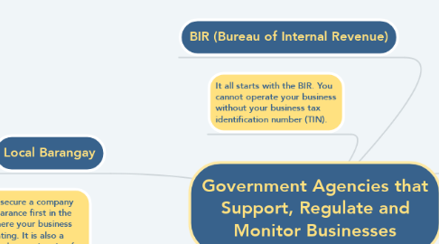 Mind Map: Government Agencies that Support, Regulate and Monitor Businesses