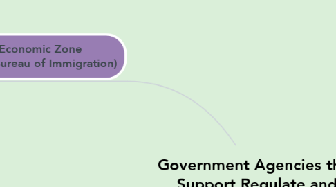 Mind Map: Government Agencies that Support Regulate and Monitor Businesses