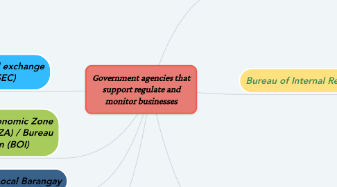 Mind Map: Government agencies that support regulate and monitor businesses