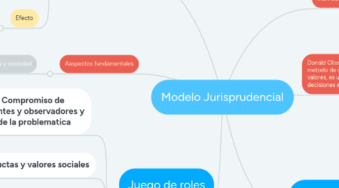 Mind Map: Modelo Jurisprudencial