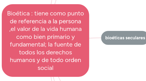 Mind Map: Bioética : tiene como punto de referencia a la persona ,el valor de la vida humana como bien primario y fundamental; la fuente de todos los derechos humanos y de todo orden social