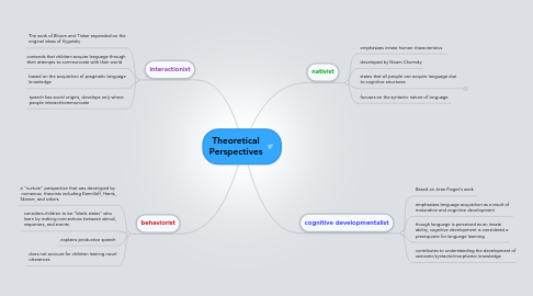 Mind Map: Theoretical Perspectives