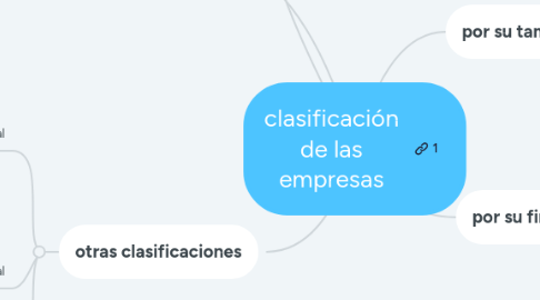 Mind Map: clasificación de las empresas