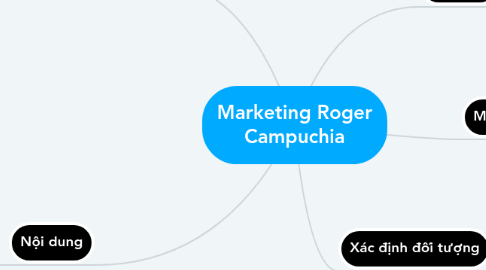 Mind Map: Marketing Roger Campuchia