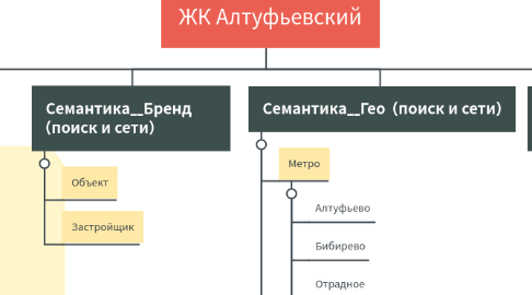 Mind Map: ЖК Алтуфьевский