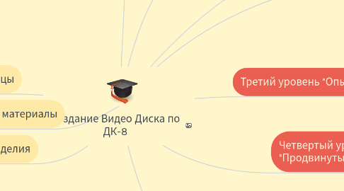 Mind Map: Создание Видео Диска по ДК-8