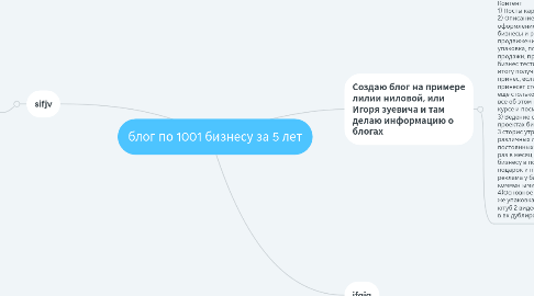 Mind Map: блог по 1001 бизнесу за 5 лет