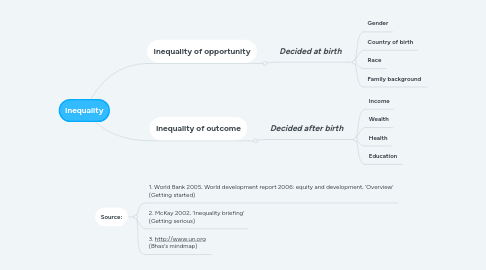 Mind Map: Inequality