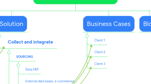 Mind Map: Pimalion website Structure