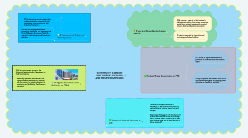 Mind Map: GOVERNMENT AGENCIES THAT SUPPORT, REGULATE AND MONITOR BUSINESSES