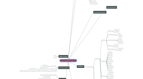 Mind Map: Психология - наука о душе