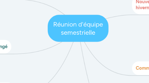 Mind Map: Réunion d'équipe semestrielle