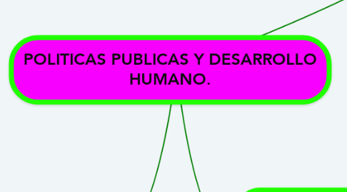 Mind Map: POLITICAS PUBLICAS Y DESARROLLO HUMANO.