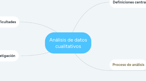 Mind Map: Análisis de datos cualitativos