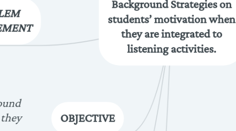 Mind Map: The influence of Building Background Strategies on students’ motivation when they are integrated to listening activities.