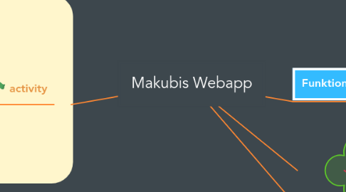 Mind Map: Makubis Webapp