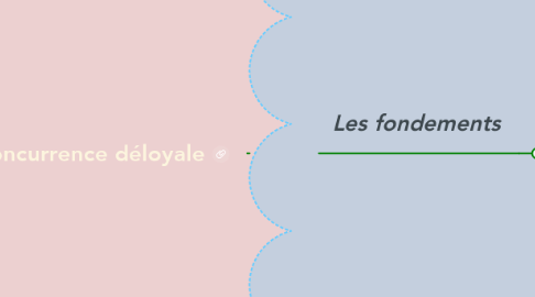 Mind Map: Concurrence déloyale