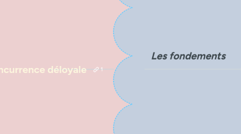 Mind Map: Concurrence déloyale