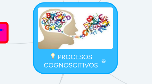 Mind Map: PROCESOS COGNOSCITIVOS