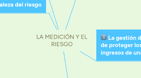 Mind Map: LA MEDICIÓN Y EL RIESGO