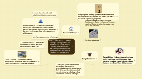 Mind Map: FUNGSI KELUARGA      Definisi Keluarga : Keluarga adalah unit asas komuniti. Setiap anggota keluarga mestilah berusaha untuk mengekalkan kehidupan berkeluarga dengan menjaga kebajikan anggota keluarga.